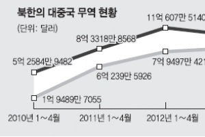 中, 대북 수출 8.7% 줄어… 제재 효과인 듯