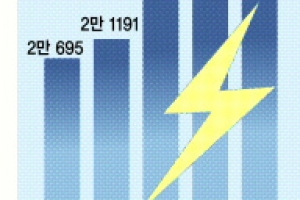 구멍난 전력 200만㎾… 울산 산업계 電電긍긍