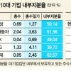 말로만 경제민주화… 재벌 순환출자 더 심해졌다
