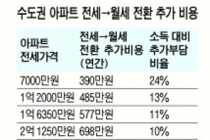 전세아파트, 월세 전환 땐 연 577만원 더 낸다