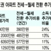 전세아파트, 월세 전환 땐 연 577만원 더 낸다