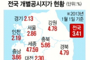 작년 전국 땅값 3.41%↑