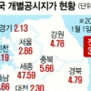 작년 전국 땅값 3.41%↑