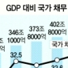 MB정부 5년 나랏빚 年8.1%씩 증가