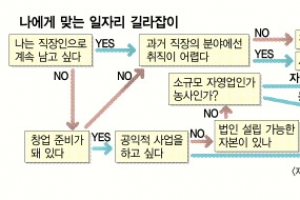 재취업할 땐 일에 대한 편견 버리고 소자본 창업 땐 대중적 아이템 선정