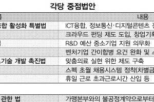 새누리 ‘창조경제·일자리’ vs 민주 ‘을 지키기’ 입법 대결