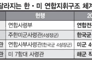올 10월 SCM 목표로 새 연합지휘구조 추진 ‘한국군 장성 지휘’ 美 부정적 여론 변수될듯