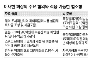 이재현 회장, 중형·거액 벌금형 못 피할 듯