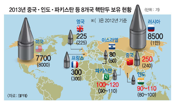 [서울신문] 핵탄두 中·印·파키스탄 늘어… “中, 핵무기 꾸준히 늘릴 듯”