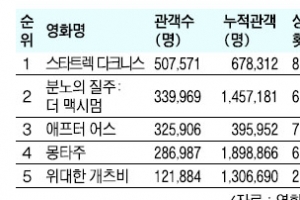 ‘스타트렉’ 거센 질주…힘빠진 ‘분노의 질주’