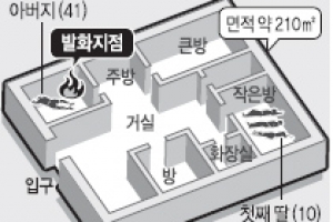 재산 다툼 하던 동생, 형 집에 방화… 가족 4명 숨져