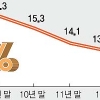 저신용자 은행 대출 쉬워진다