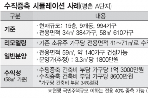 [아파트 리모델링 수직증축 허용] 건축비 30% 이상 절감… 지지부진 ‘재건축’ 새 돌파구 찾을 듯