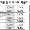 [삼성 신경영 20년] 휴대전화·가전·반도체 등 20종 ‘월드베스트’