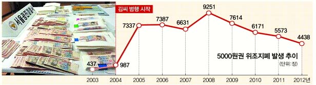 서울 광진경찰서는 김씨의 작업장과 차량 등에서 사용하지 않은 위조지폐 988장과 완성되지 않은 위조지폐 2200장 등을 압수해 7일 공개했다.