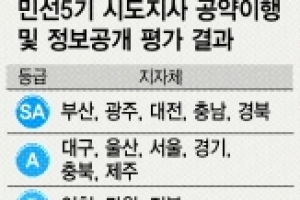 광역단체장 공약 이행률 47.1%