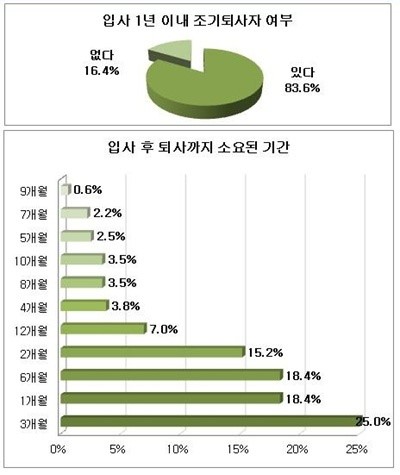 신입사원 조기퇴사 비율. / 사람인 제공