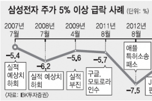 “삼성 주가 급락 지나쳤다”