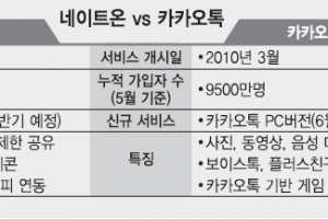 ‘카카오톡 vs 네이트온’ 영토 전쟁