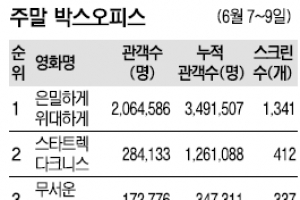 [주말 박스오피스] 개봉 5일만에 300만 돌파 ‘은밀하게’ 신기록
