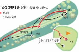 [웨그먼스 LPGA 챔피언십] 36홀 ‘마라톤 레이스’… 매슈와 3차 연장 끝 우승