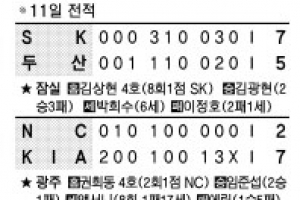 [프로야구] 3연승 낚은 KIA… 6연패 낚인 두산