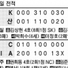 [프로야구] 3연승 낚은 KIA… 6연패 낚인 두산