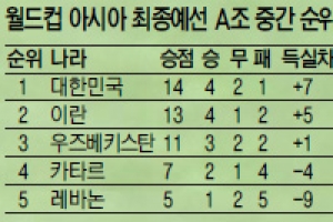 [월드컵 아시아 최종예선] 비기기만 해도 브라질 간다