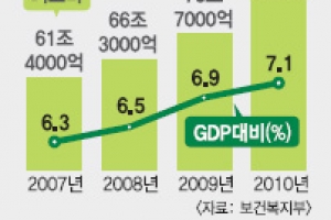 이통사 ‘스마트 헬스케어’ 시장 투자 가속
