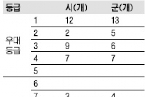 축제성 예산낭비 지자체 교부세 482억 삭감