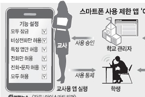 수업중 ‘스마트폰 제한’ 앱 도입… 학생·교사 실랑이 줄까