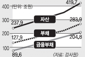 한전 등 9개 공기업 부채 284조… MB정부 4년간 2.2배↑