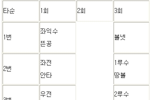 류현진 애리조나전 이닝별 투구 내용