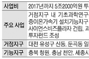 충청 ‘과학벨트 기능지구’ 하는겨 마는겨