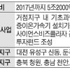 충청 ‘과학벨트 기능지구’ 하는겨 마는겨