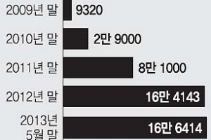 대구 탄소포인트 참여 가구 2년새 5.7배↑
