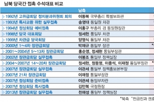 北 수석대표 ‘급’ 회담 때마다 달랐다