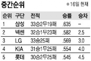 [프로야구] 7연승 펄펄나는 KIA 7연패 늪에 빠진 넥센