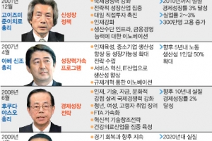 역대 총리 실패 정책 재탕 아베노믹스 생사 기로에