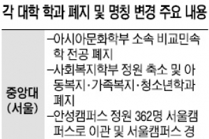 ‘공무원 법학과’ ‘철학 상담학과’  학과 개명·통폐합 하는 상아탑