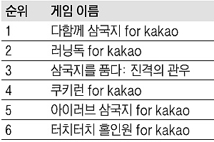 게임업계, 카카오톡에 갇혔다