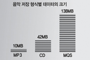 궁극의 소리를 찾아서… 음원시장 고음질 ‘열풍’
