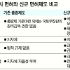 정부·지자체 대당 1300만원 지원… 지역 시세 따라 보상
