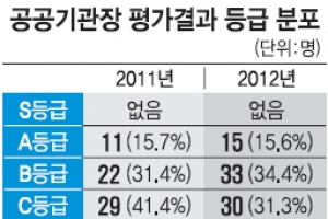 [공공기관 경영평가] 꼴찌 E등급 7곳 중 3곳 자원·에너지 분야