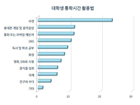 대학생 통학시간 활용법. / 귀족알바 제공