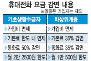 차상위층 통신료 감면혜택 끊겼다