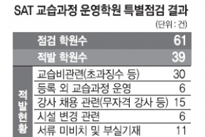 강남 SAT학원 60% 법규위반… 8곳 폐원