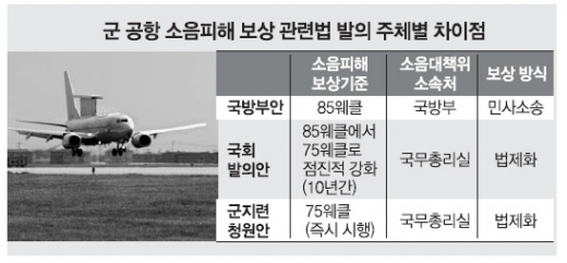 23개 지방의회 “軍공항 소음 더는 못 참아”