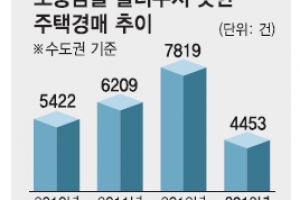 전세자금 대출 2년새 2.7배로… ‘렌트푸어’ 급증