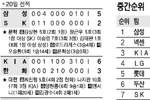 [프로야구] 호랑이 9연승 질주